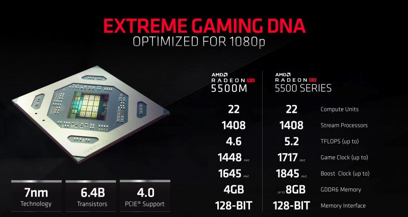 AMD je lansirao novog člana Navi GPU obitelji. Novi Radeon RX 5500 i Radeon RX 5500M utemeljeni su na 'Navi 14' GPU-u.